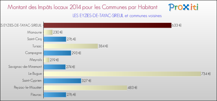 Montant des impôts locaux par Habitant pour LES EYZIES-DE-TAYAC-SIREUIL et les communes proches en 2014 Comparaison des impôts locaux par habitant pour LES EYZIES-DE-TAYAC-SIREUIL et les communes voisines en 2014