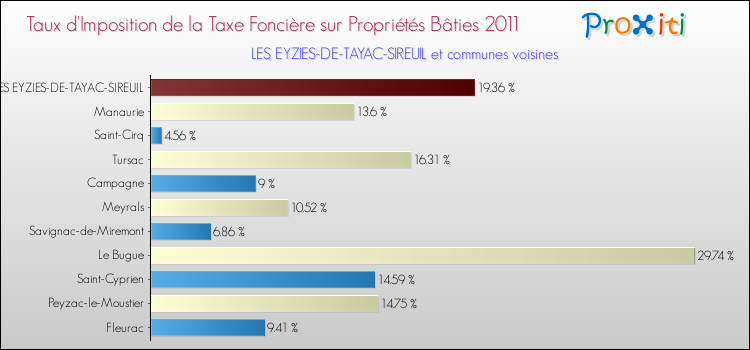 Taux d'imposition de la taxe foncière sur le bati 2011 pour LES EYZIES-DE-TAYAC-SIREUIL et les communes proches Comparaison des taux d'imposition de la taxe foncière sur le bati 2011 pour LES EYZIES-DE-TAYAC-SIREUIL et les communes voisines