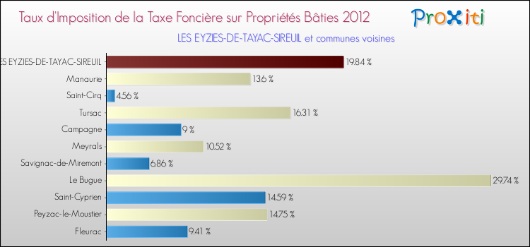 Taux d'imposition de la taxe foncière sur le bati 2012 pour LES EYZIES-DE-TAYAC-SIREUIL et les communes proches Comparaison des taux d'imposition de la taxe foncière sur le bati 2012 pour LES EYZIES-DE-TAYAC-SIREUIL et les communes voisines