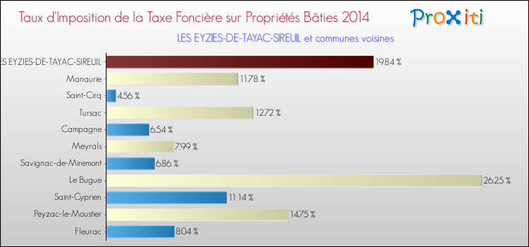 Taux d'imposition de la taxe foncière sur le bati 2014 pour LES EYZIES-DE-TAYAC-SIREUIL et les communes proches Comparaison des taux d'imposition de la taxe foncière sur le bati 2014 pour LES EYZIES-DE-TAYAC-SIREUIL et les communes voisines