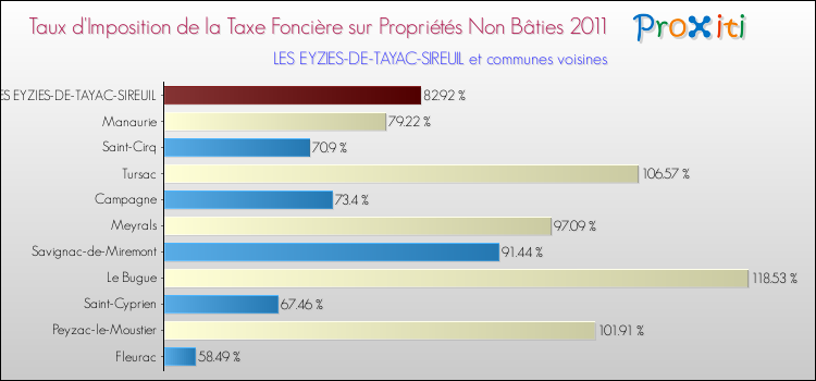 Taux d'imposition de la taxe foncière sur les immeubles et terrains non batis 2011 pour LES EYZIES-DE-TAYAC-SIREUIL et les communes proches Comparaison des taux d'imposition de la taxe foncière sur les immeubles et terrains non batis 2011 pour LES EYZIES-DE-TAYAC-SIREUIL et les communes voisines