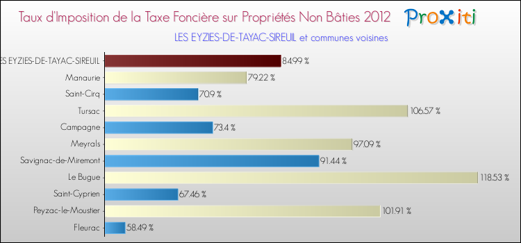 Taux d'imposition de la taxe foncière sur les immeubles et terrains non batis 2012 pour LES EYZIES-DE-TAYAC-SIREUIL et les communes proches Comparaison des taux d'imposition de la taxe foncière sur les immeubles et terrains non batis 2012 pour LES EYZIES-DE-TAYAC-SIREUIL et les communes voisines