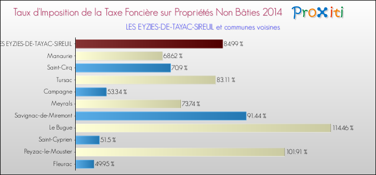 Taux d'imposition de la taxe foncière sur les immeubles et terrains non batis 2014 pour LES EYZIES-DE-TAYAC-SIREUIL et les communes proches Comparaison des taux d'imposition de la taxe foncière sur les immeubles et terrains non batis 2014 pour LES EYZIES-DE-TAYAC-SIREUIL et les communes voisines