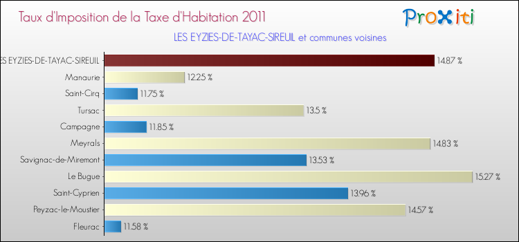 Taux d'imposition de la taxe d'habitation 2011 pour LES EYZIES-DE-TAYAC-SIREUIL et les communes proches Comparaison des taux d'imposition de la taxe d'habitation 2011 pour LES EYZIES-DE-TAYAC-SIREUIL et les communes voisines
