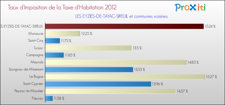 Taux d'imposition de la taxe d'habitation 2012 pour LES EYZIES-DE-TAYAC-SIREUIL et les communes proches Comparaison des taux d'imposition de la taxe d'habitation 2012 pour LES EYZIES-DE-TAYAC-SIREUIL et les communes voisines