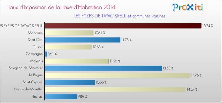 Taux d'imposition de la taxe d'habitation 2014 pour LES EYZIES-DE-TAYAC-SIREUIL et les communes proches Comparaison des taux d'imposition de la taxe d'habitation 2014 pour LES EYZIES-DE-TAYAC-SIREUIL et les communes voisines