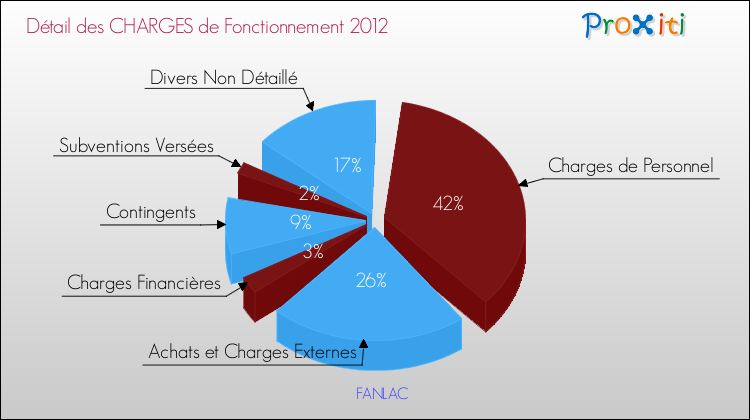Décomposition des Charges de Fonctionnement 2012 de la commune de FANLAC Charges de Fonctionnement 2012 pour la commune de FANLAC
