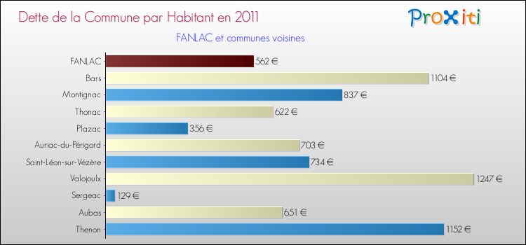 Dette par habitant de la commune en 2011 pour FANLAC et les communes proches Comparaison de la dette par habitant de la commune en 2011 pour FANLAC et les communes voisines