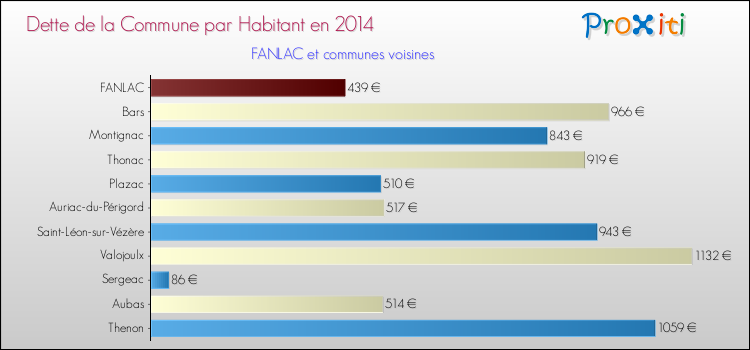Dette par habitant de la commune en 2014 pour FANLAC et les communes proches Comparaison de la dette par habitant de la commune en 2014 pour FANLAC et les communes voisines