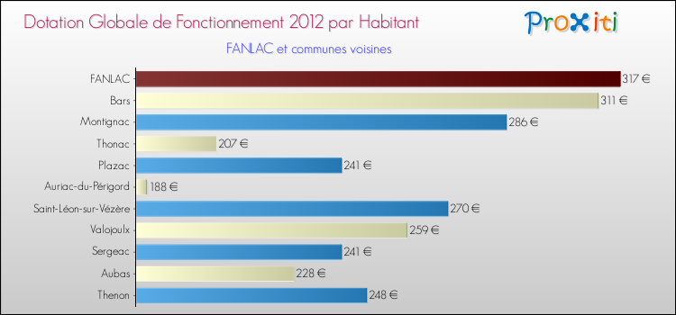 Montant des dotations globales de fonctionnement DGF par Habitant pour FANLAC et les communes proches Comparaison des des dotations globales de fonctionnement DGF par habitant pour FANLAC et les communes voisines