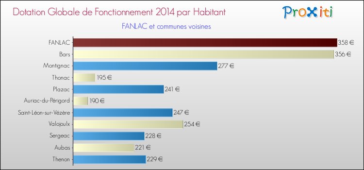 Montant des dotations globales de fonctionnement DGF par Habitant pour FANLAC et les communes proches en 2014. Comparaison des des dotations globales de fonctionnement DGF par habitant pour FANLAC et les communes voisines en 2014.