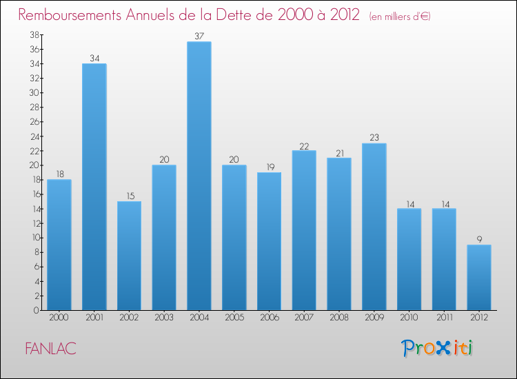 Evolution de l'annuité de la dette pour la commune de FANLAC de 2000 à 2012 Annuités de la dette pour FANLAC de 2000 à 2012