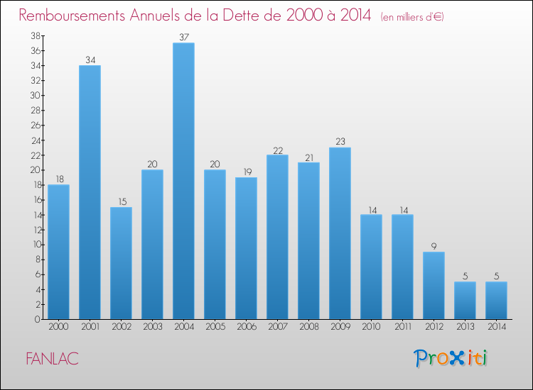 Evolution de l'annuité de la dette pour la commune de FANLAC de 2000 à 2014 Annuités de la dette pour FANLAC de 2000 à 2014