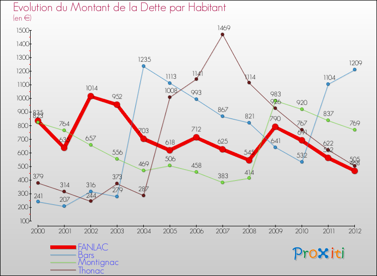 Evolution de la dette par habitant pour la commune de FANLAC et les communes proches de 2000 à 2012 Comparaison de la dette par habitant pour FANLAC et les communes voisines de 2000 à 2012