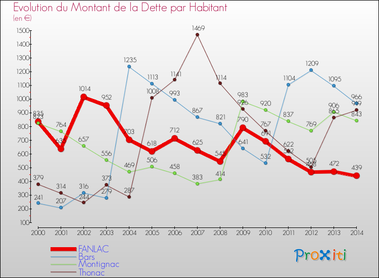 Evolution de la dette par habitant pour la commune de FANLAC et les communes proches de 2000 à 2014 Comparaison de la dette par habitant pour FANLAC et les communes voisines de 2000 à 2014