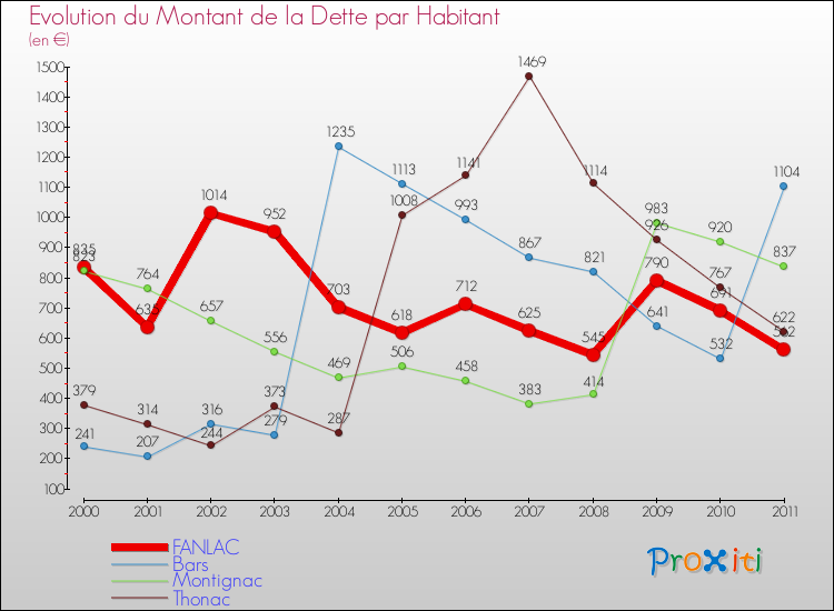 Evolution de la dette par habitant pour la commune de FANLAC et les communes proches Comparaison de la dette par habitant pour FANLAC et les communes voisines