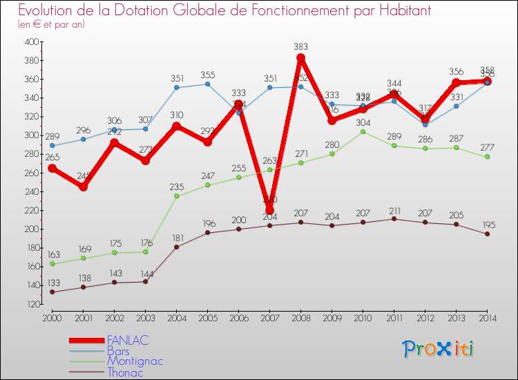 Evolution et montant de la dotation globale de fonctionnement par Habitant pour FANLAC et les communes proches de 2000 à 2014. Comparaison des dotations globales de fonctionnement par habitant pour FANLAC et les communes voisines de 2000 à 2014.