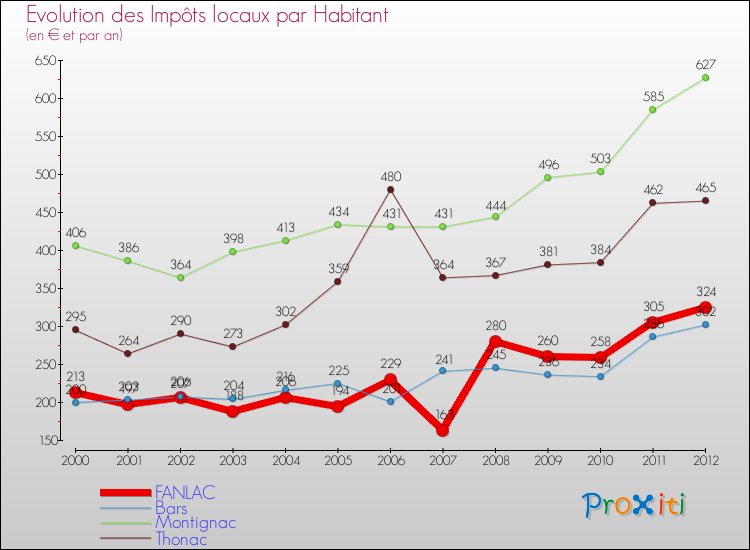 Evolution et montant des impôts locaux par Habitant pour FANLAC et les communes proches Comparaison des impôts locaux par habitant pour FANLAC et les communes voisines