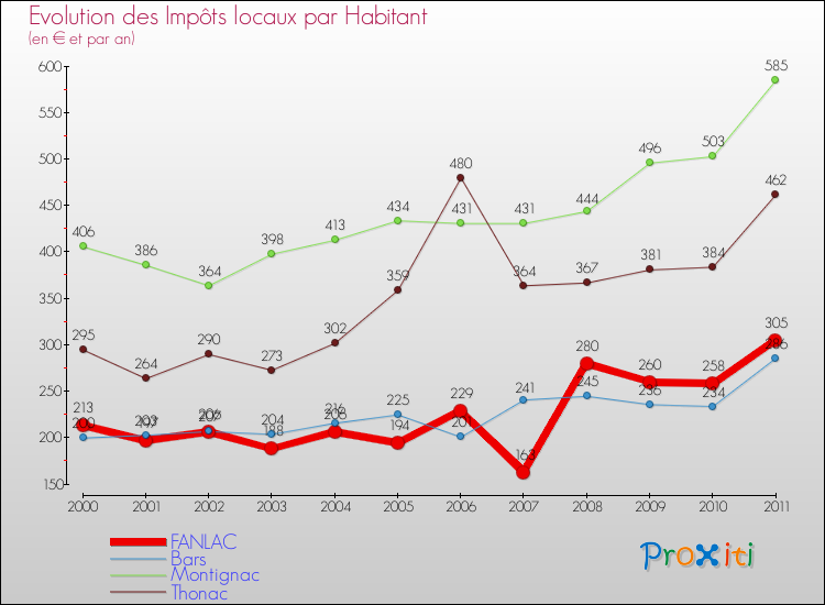 Evolution et montant des impôts locaux par Habitant pour FANLAC et les communes proches Comparaison des impôts locaux par habitant pour FANLAC et les communes voisines