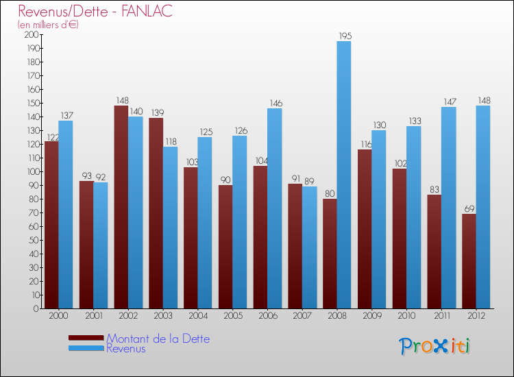 Evolution comparée de la dette et des revenus pour la commune de FANLAC de 2000 à 2012 Comparaison de la dette et des revenus pour FANLAC de 2000 à 2012