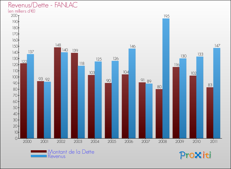 Evolution comparée de la dette et des revenus pour la commune de FANLAC de 2000 à 2011 Comparaison de la dette et des revenus pour FANLAC de 2000 à 2011