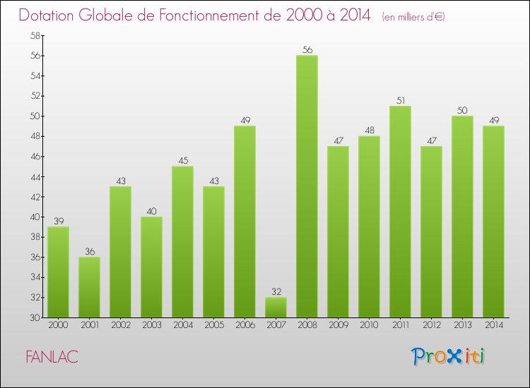 Evolution du montant de la Dotation Globale de Fonctionnement pour la commune de FANLAC de 2000 à 2014 Evolution du montant de la Dotation Globale de Fonctionnement pour FANLAC de 2000 à 2014