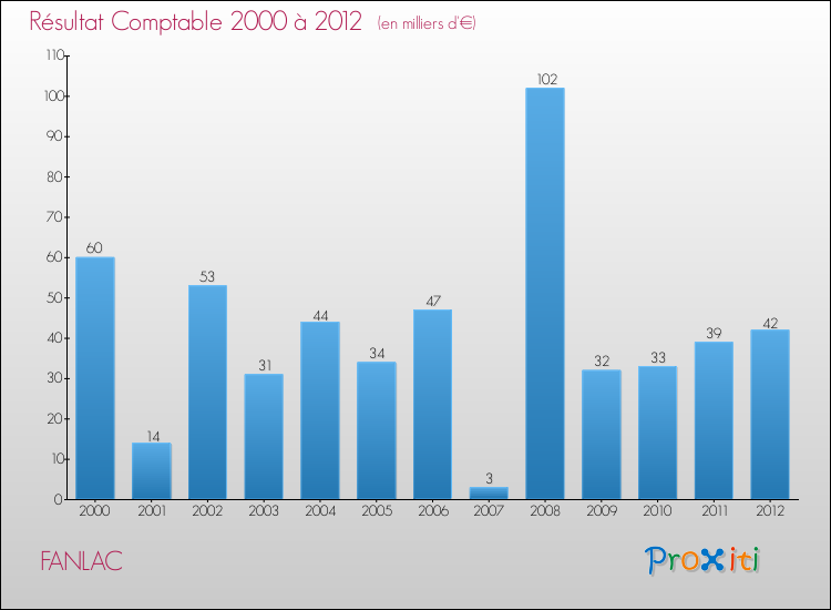 Evolution du résultat comptable pour la commune de FANLAC de 2000 à 2012 Evolution du résultat comptable pour FANLAC de 2000 à 2012