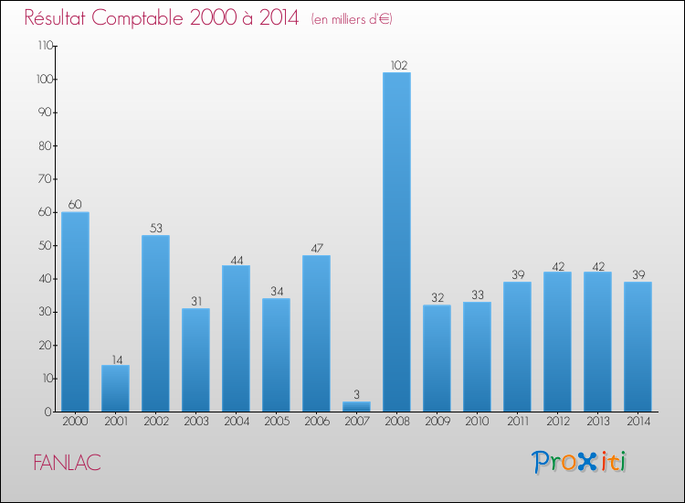 Evolution du résultat comptable pour la commune de FANLAC de 2000 à 2014 Evolution du résultat comptable pour FANLAC de 2000 à 2014