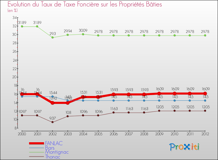 Evolution du taux de la taxe foncière sur le bati pour FANLAC et les communes proches de 2000 à 2012 Comparaison des taux de taxe foncière sur le bati pour FANLAC et les communes voisines de 2000 à 2012