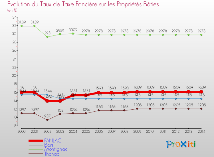 Evolution du taux de la taxe foncière sur le bati pour FANLAC et les communes proches de 2000 à 2014 Comparaison des taux de taxe foncière sur le bati pour FANLAC et les communes voisines de 2000 à 2014