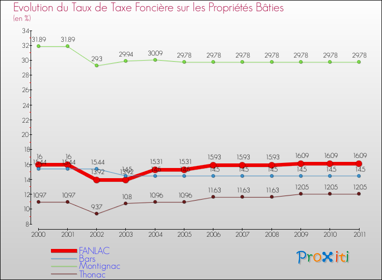 Evolution du taux de la taxe foncière sur le bati pour FANLAC et les communes proches Comparaison des taux de taxe foncière sur le bati pour FANLAC et les communes voisines