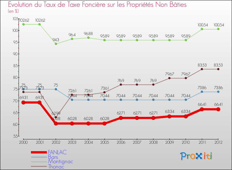 Evolution du taux de la taxe foncière sur les immeubles et terrains non batis pour FANLAC et les communes proches de 2000 à 2012 Comparaison des taux de la taxe foncière sur les immeubles et terrains non batis pour FANLAC et les communes voisines de 2000 à 2012
