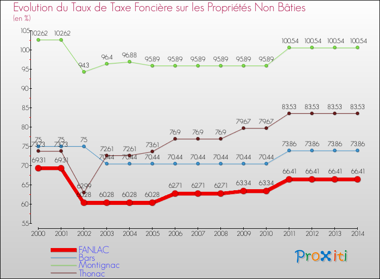 Evolution du taux de la taxe foncière sur les immeubles et terrains non batis pour FANLAC et les communes proches de 2000 à 2014 Comparaison des taux de la taxe foncière sur les immeubles et terrains non batis pour FANLAC et les communes voisines de 2000 à 2014