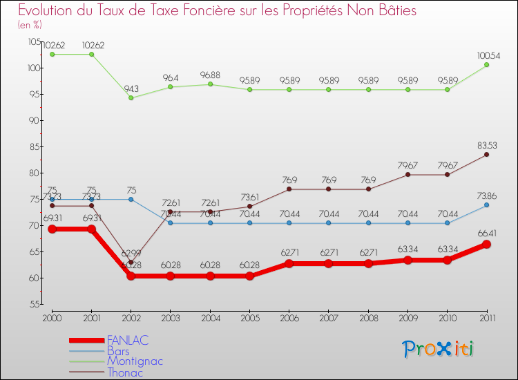 Evolution du taux de la taxe foncière sur les immeubles et terrains non batis pour FANLAC et les communes proches Comparaison des taux de la taxe foncière sur les immeubles et terrains non batis pour FANLAC et les communes voisines