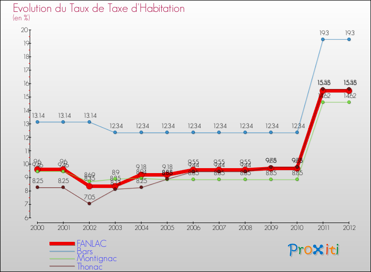 Evolution du taux de la taxe d'habitation pour FANLAC et les communes proches Comparaison des taux de la taxe d'habitation pour FANLAC et les communes voisines