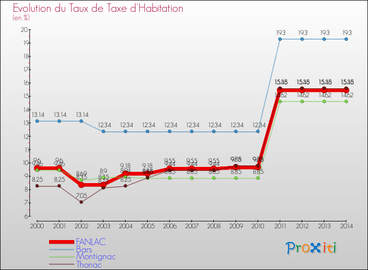 Evolution du taux de la taxe d'habitation pour FANLAC et les communes proches de 2000 à 2014 Comparaison des taux de la taxe d'habitation pour FANLAC et les communes voisines de 2000 à 2014