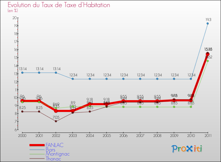Evolution du taux de la taxe d'habitation pour FANLAC et les communes proches Comparaison des taux de la taxe d'habitation pour FANLAC et les communes voisines
