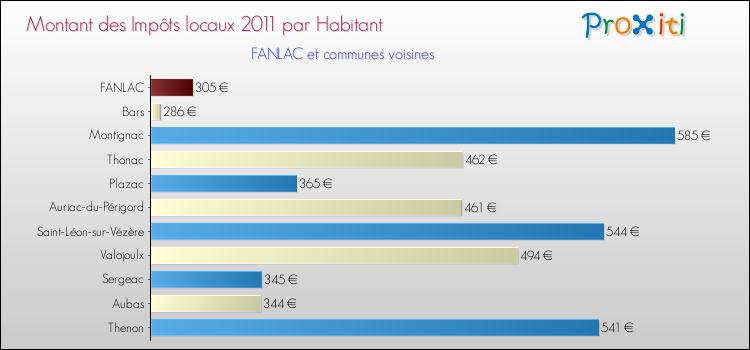 Montant des impôts locaux par Habitant pour FANLAC et les communes proches Comparaison des impôts locaux par habitant pour FANLAC et les communes voisines