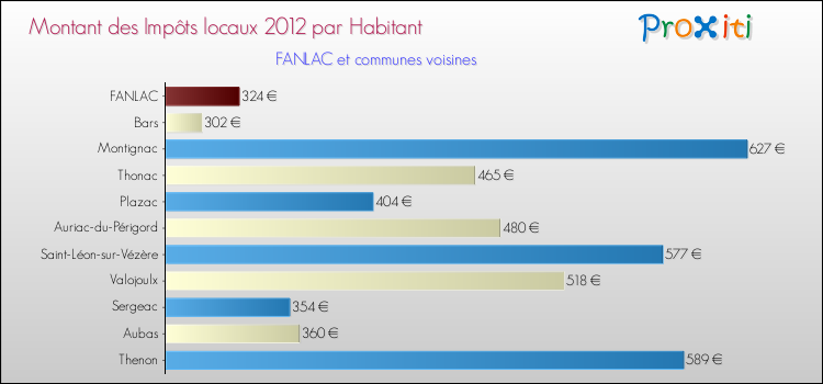 Montant des impôts locaux par Habitant pour FANLAC et les communes proches Comparaison des impôts locaux par habitant pour FANLAC et les communes voisines