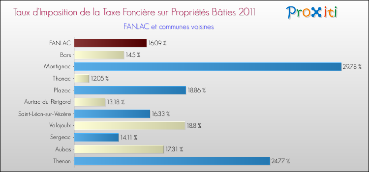 Taux d'imposition de la taxe foncière sur le bati 2011 pour FANLAC et les communes proches Comparaison des taux d'imposition de la taxe foncière sur le bati 2011 pour FANLAC et les communes voisines