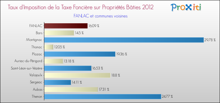 Taux d'imposition de la taxe foncière sur le bati 2012 pour FANLAC et les communes proches Comparaison des taux d'imposition de la taxe foncière sur le bati 2012 pour FANLAC et les communes voisines