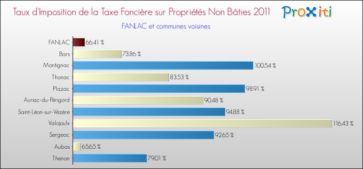 Taux d'imposition de la taxe foncière sur les immeubles et terrains non batis 2011 pour FANLAC et les communes proches Comparaison des taux d'imposition de la taxe foncière sur les immeubles et terrains non batis 2011 pour FANLAC et les communes voisines