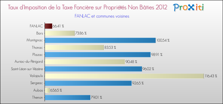 Taux d'imposition de la taxe foncière sur les immeubles et terrains non batis 2012 pour FANLAC et les communes proches Comparaison des taux d'imposition de la taxe foncière sur les immeubles et terrains non batis 2012 pour FANLAC et les communes voisines
