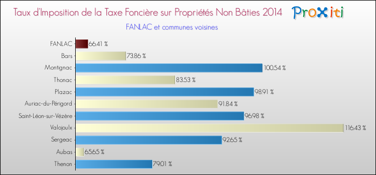 Taux d'imposition de la taxe foncière sur les immeubles et terrains non batis 2014 pour FANLAC et les communes proches Comparaison des taux d'imposition de la taxe foncière sur les immeubles et terrains non batis 2014 pour FANLAC et les communes voisines