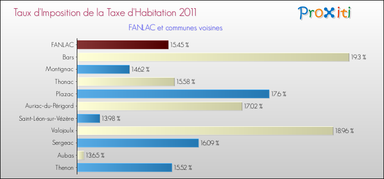 Taux d'imposition de la taxe d'habitation 2011 pour FANLAC et les communes proches Comparaison des taux d'imposition de la taxe d'habitation 2011 pour FANLAC et les communes voisines