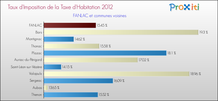 Taux d'imposition de la taxe d'habitation 2012 pour FANLAC et les communes proches Comparaison des taux d'imposition de la taxe d'habitation 2012 pour FANLAC et les communes voisines