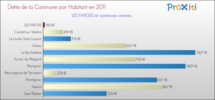 Dette par habitant de la commune en 2011 pour LES FARGES et les communes proches Comparaison de la dette par habitant de la commune en 2011 pour LES FARGES et les communes voisines
