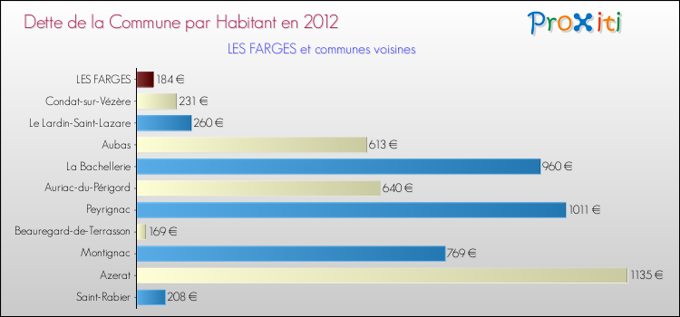 Dette par habitant de la commune en 2012 pour LES FARGES et les communes proches Comparaison de la dette par habitant de la commune en 2012 pour LES FARGES et les communes voisines