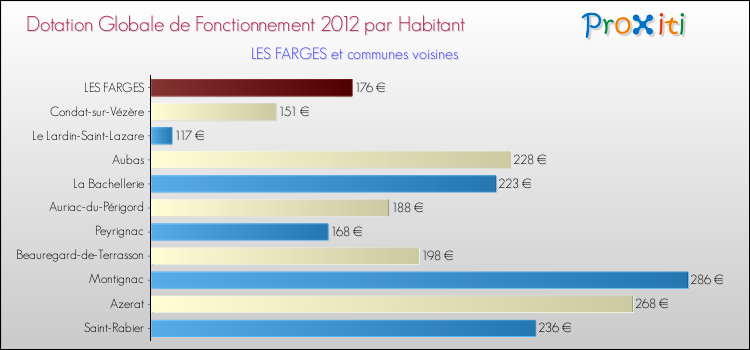 Montant des dotations globales de fonctionnement DGF par Habitant pour LES FARGES et les communes proches Comparaison des des dotations globales de fonctionnement DGF par habitant pour LES FARGES et les communes voisines