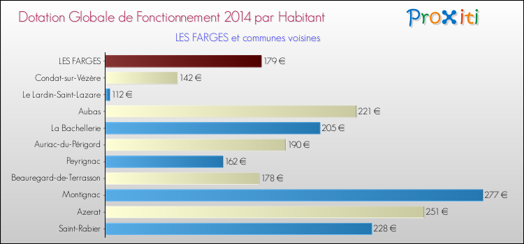 Montant des dotations globales de fonctionnement DGF par Habitant pour LES FARGES et les communes proches en 2014. Comparaison des des dotations globales de fonctionnement DGF par habitant pour LES FARGES et les communes voisines en 2014.